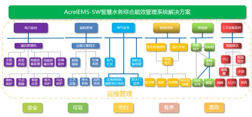 配電能效平臺在降低城市污水廠電氣能耗的應(yīng)用